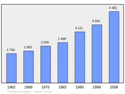 Grafiek inwonertal gemeente