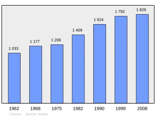 Grafiek inwonertal gemeente
