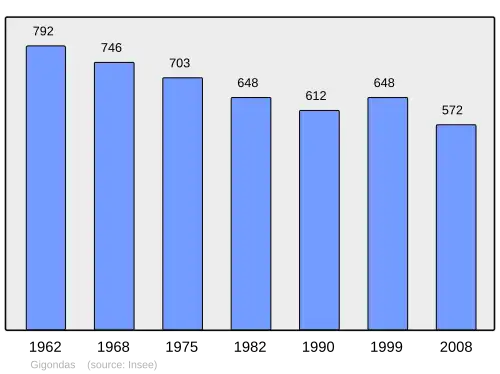 Grafiek inwonertal gemeente