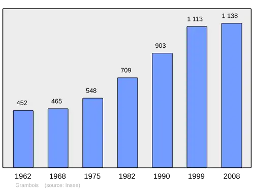 Grafiek inwonertal gemeente