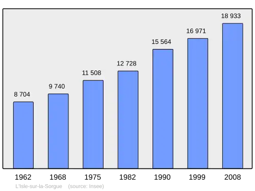 Grafiek inwonertal gemeente