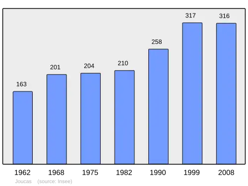 Grafiek inwonertal gemeente