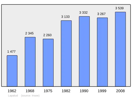 Grafiek inwonertal gemeente