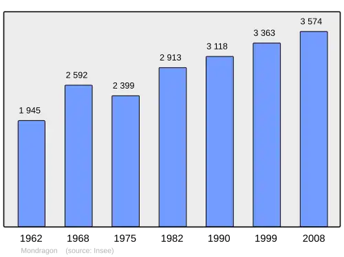 Grafiek inwonertal gemeente