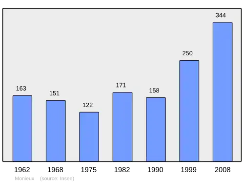 Grafiek inwonertal gemeente