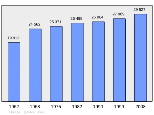 Grafiek inwonertal gemeente