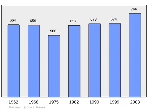 Grafiek inwonertal gemeente