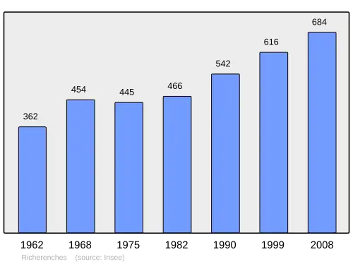 Grafiek inwonertal gemeente