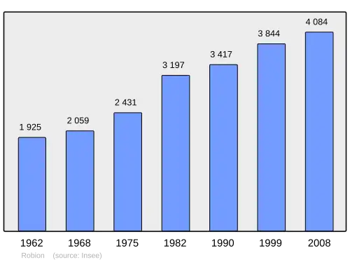 Grafiek inwonertal gemeente