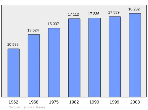 Grafiek inwonertal gemeente