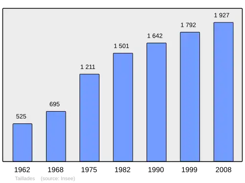 Grafiek inwonertal gemeente