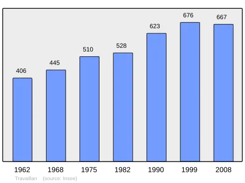 Grafiek inwonertal gemeente