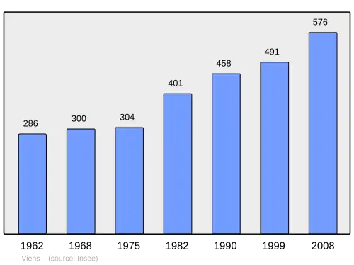 Grafiek inwonertal gemeente
