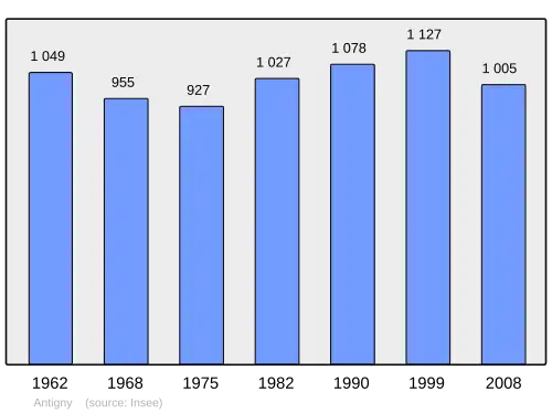 Grafiek inwonertal gemeente