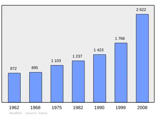 Grafiek inwonertal gemeente