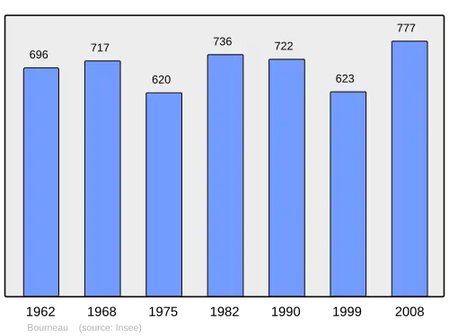 Grafiek inwonertal gemeente