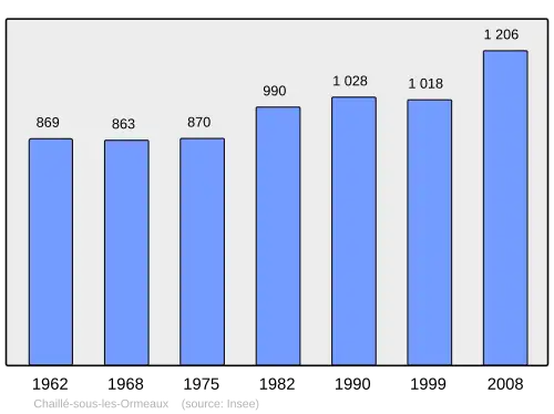 Grafiek inwonertal gemeente