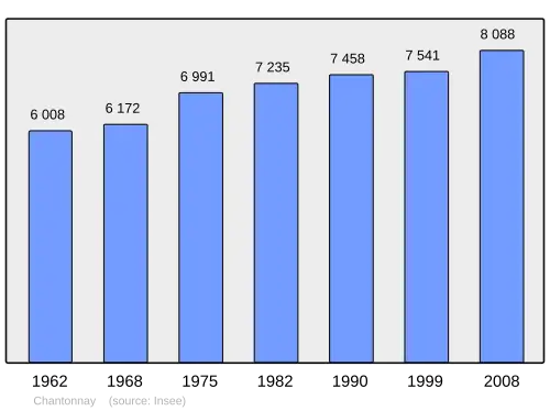 Grafiek inwonertal gemeente