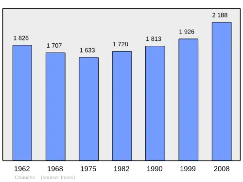 Grafiek inwonertal gemeente