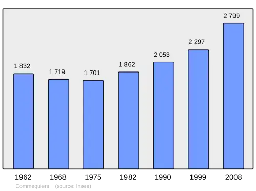 Grafiek inwonertal gemeente