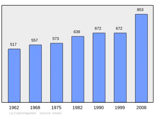 Grafiek inwonertal gemeente