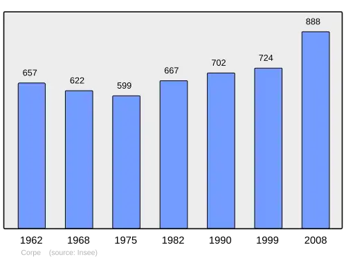 Grafiek inwonertal gemeente