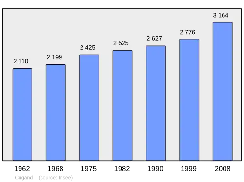 Grafiek inwonertal gemeente