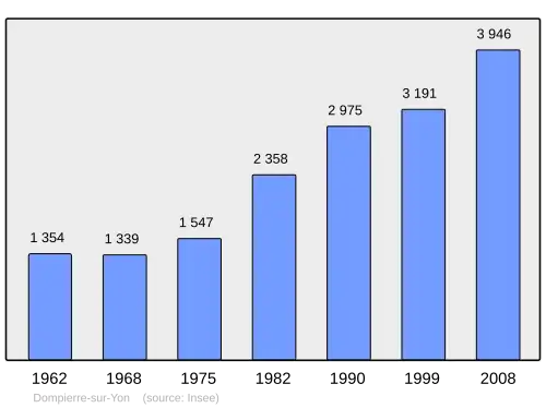 Grafiek inwonertal gemeente