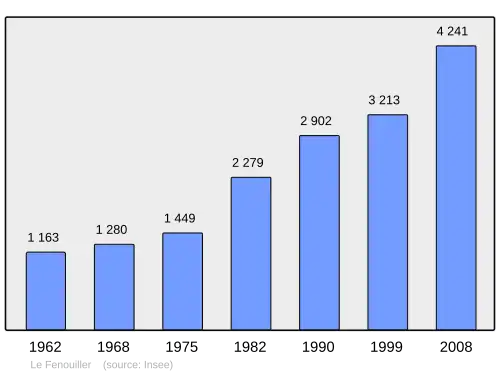 Grafiek inwonertal gemeente