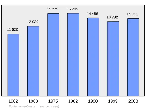 Grafiek inwonertal gemeente