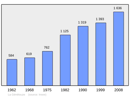 Grafiek inwonertal gemeente
