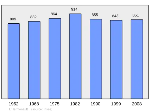 Grafiek inwonertal gemeente
