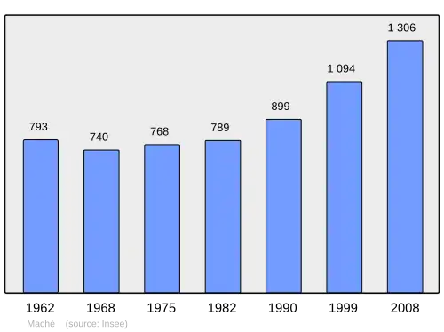 Grafiek inwonertal gemeente