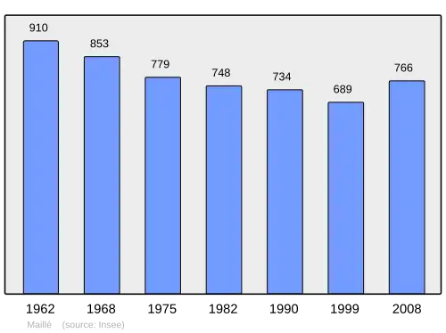 Grafiek inwonertal gemeente