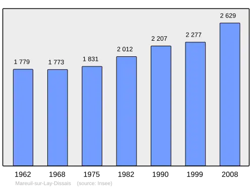Grafiek inwonertal gemeente