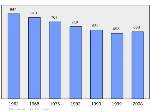Grafiek inwonertal gemeente
