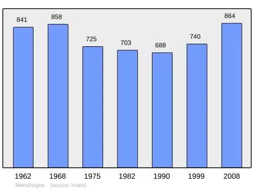 Grafiek inwonertal gemeente