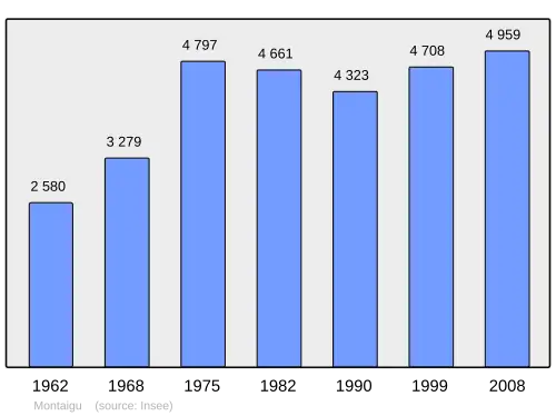 Grafiek inwonertal gemeente