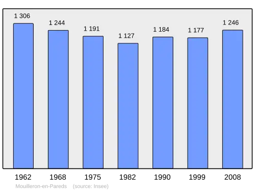 Grafiek inwonertal gemeente