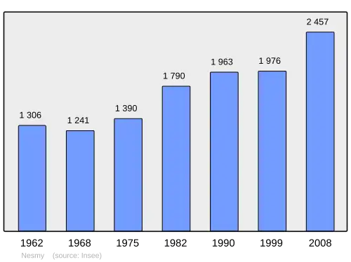 Grafiek inwonertal gemeente