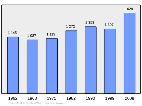 Grafiek inwonertal gemeente