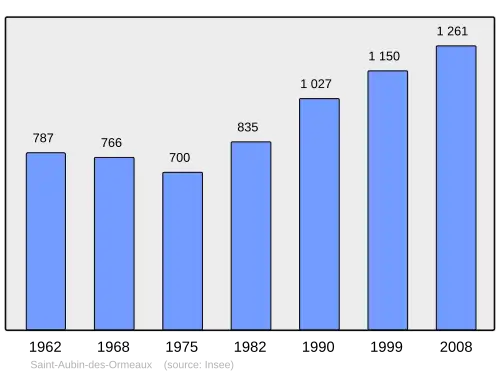 Grafiek inwonertal gemeente
