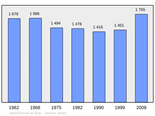 Grafiek inwonertal gemeente