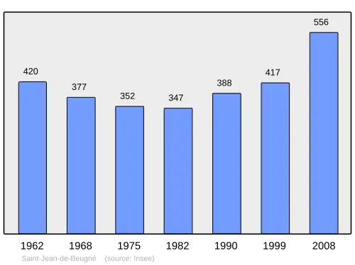 Grafiek inwonertal gemeente