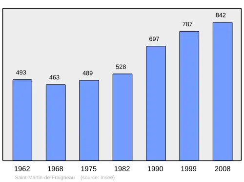 Grafiek inwonertal gemeente