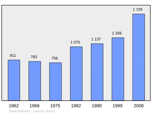 Grafiek inwonertal gemeente