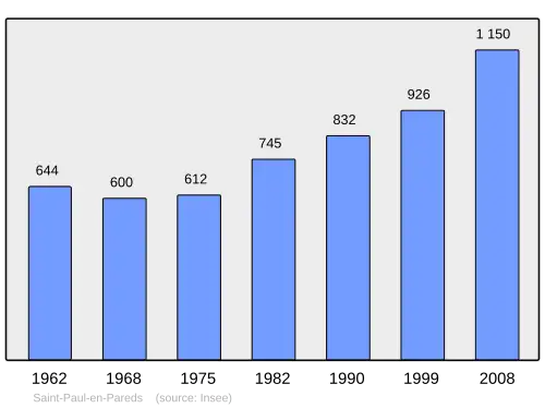 Grafiek inwonertal gemeente
