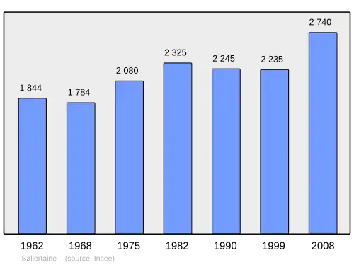 Grafiek inwonertal gemeente