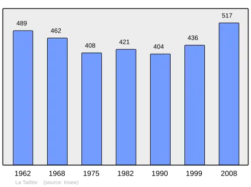 Grafiek inwonertal gemeente