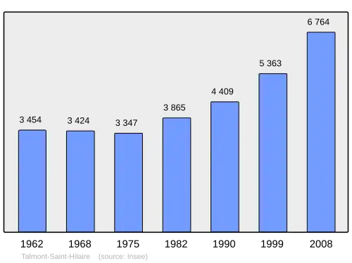 Grafiek inwonertal gemeente